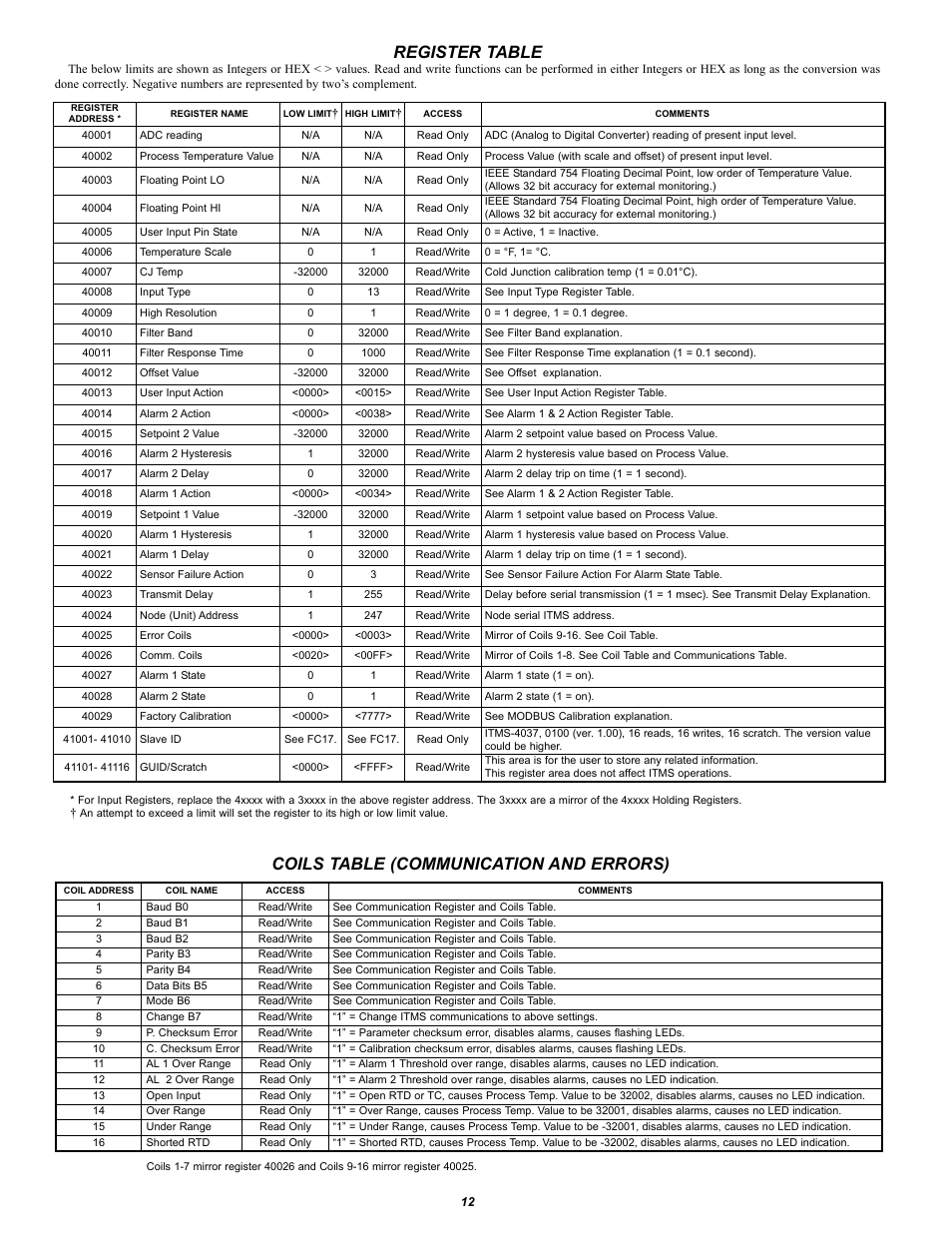 Register table, Coils table (communication and errors) | Red Lion ITMS User Manual | Page 12 / 16