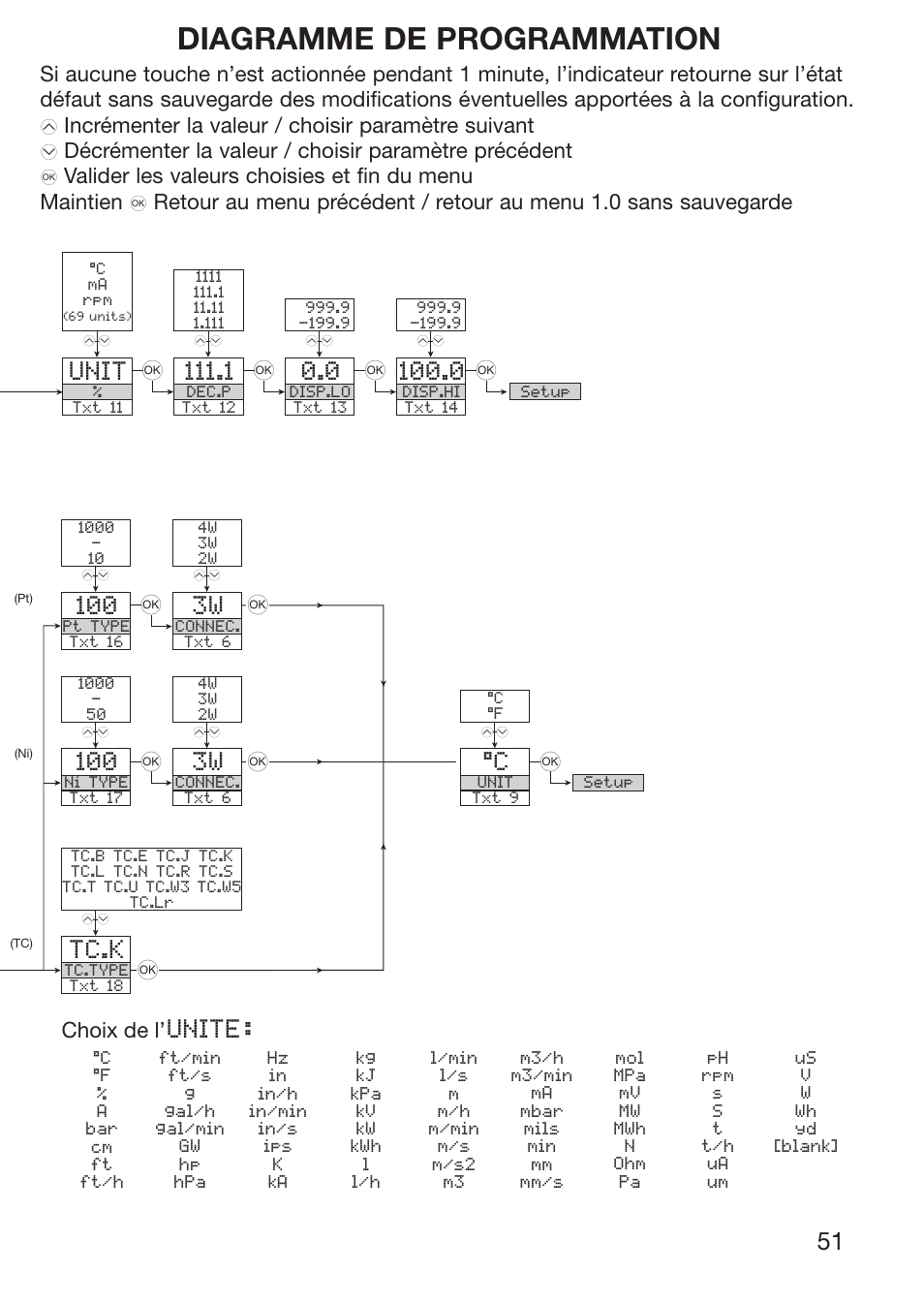 Diagramme de programmation, Tc.k, Unit | Unite, Choix de l | Red Lion IAMS User Manual | Page 52 / 86