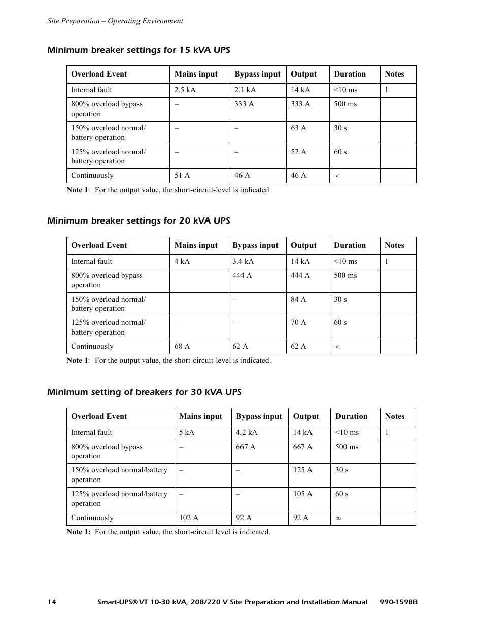 Minimum breaker settings for 15 kva ups, Minimum breaker settings for 20 kva ups, Minimum setting of breakers for 30 kva ups | American Power Conversion 10-30 KVA User Manual | Page 20 / 48