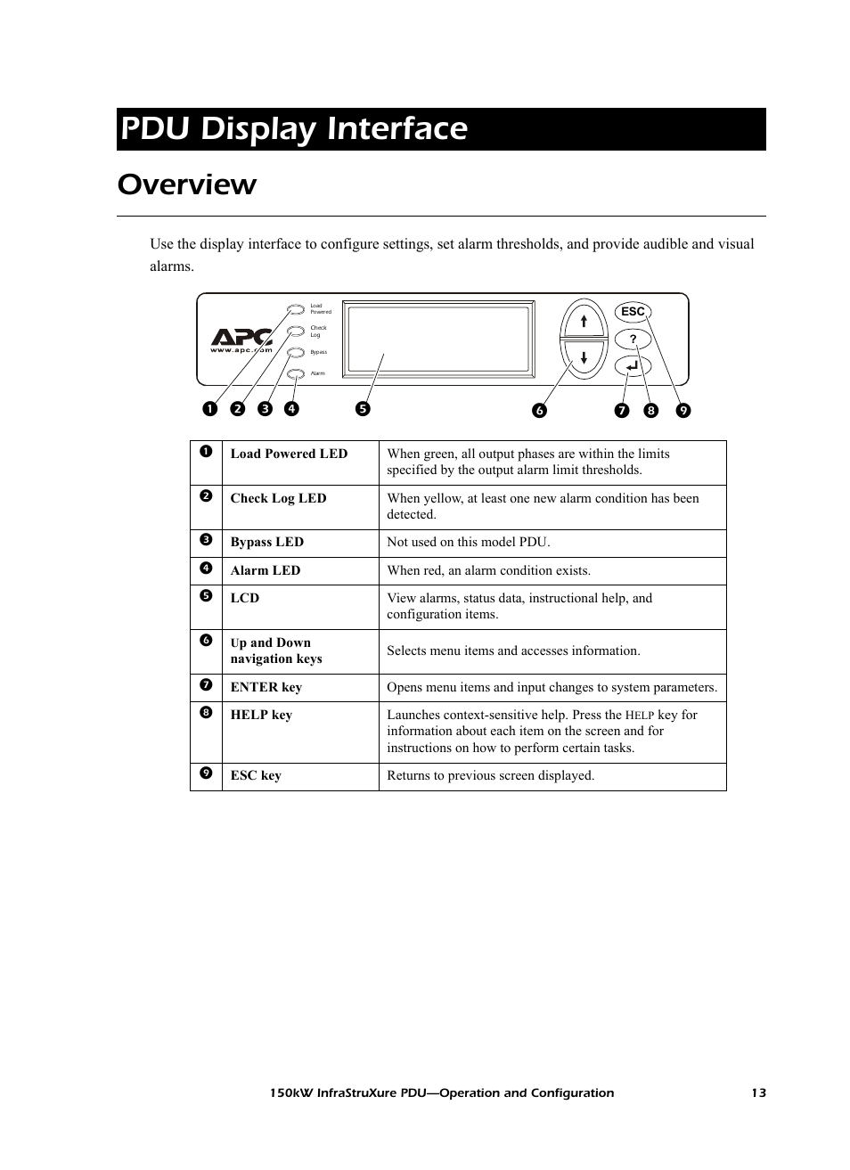 Pdu display interface, Overview | American Power Conversion PD150G6F User Manual | Page 21 / 84