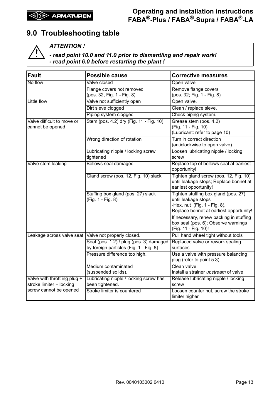 0 troubleshooting table, Operating and installation instructions faba, Plus / faba | Supra / faba | ARI Armaturen FABA-LA EN User Manual | Page 13 / 15