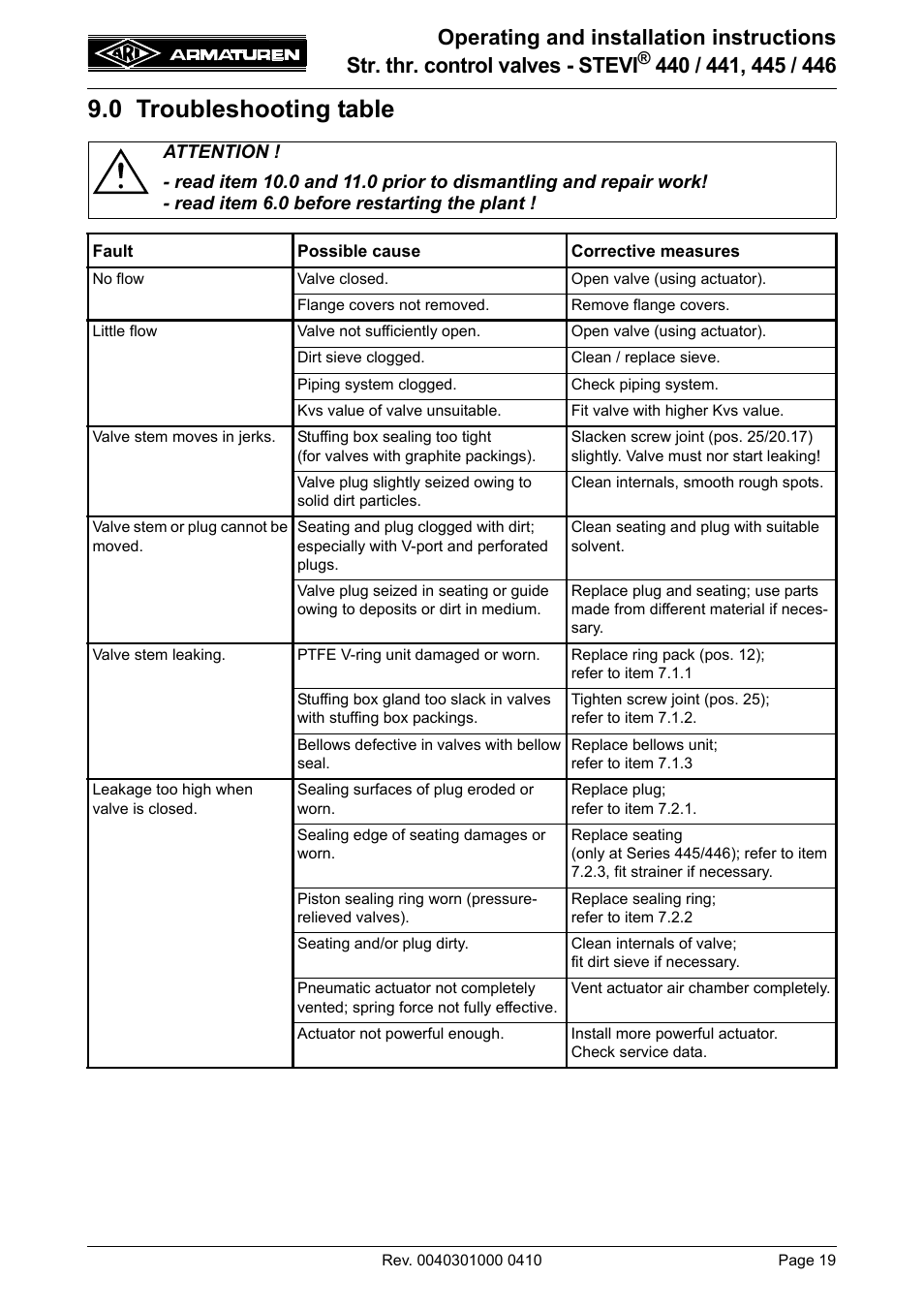 0 troubleshooting table | ARI Armaturen STEVI 446 EN User Manual | Page 19 / 21