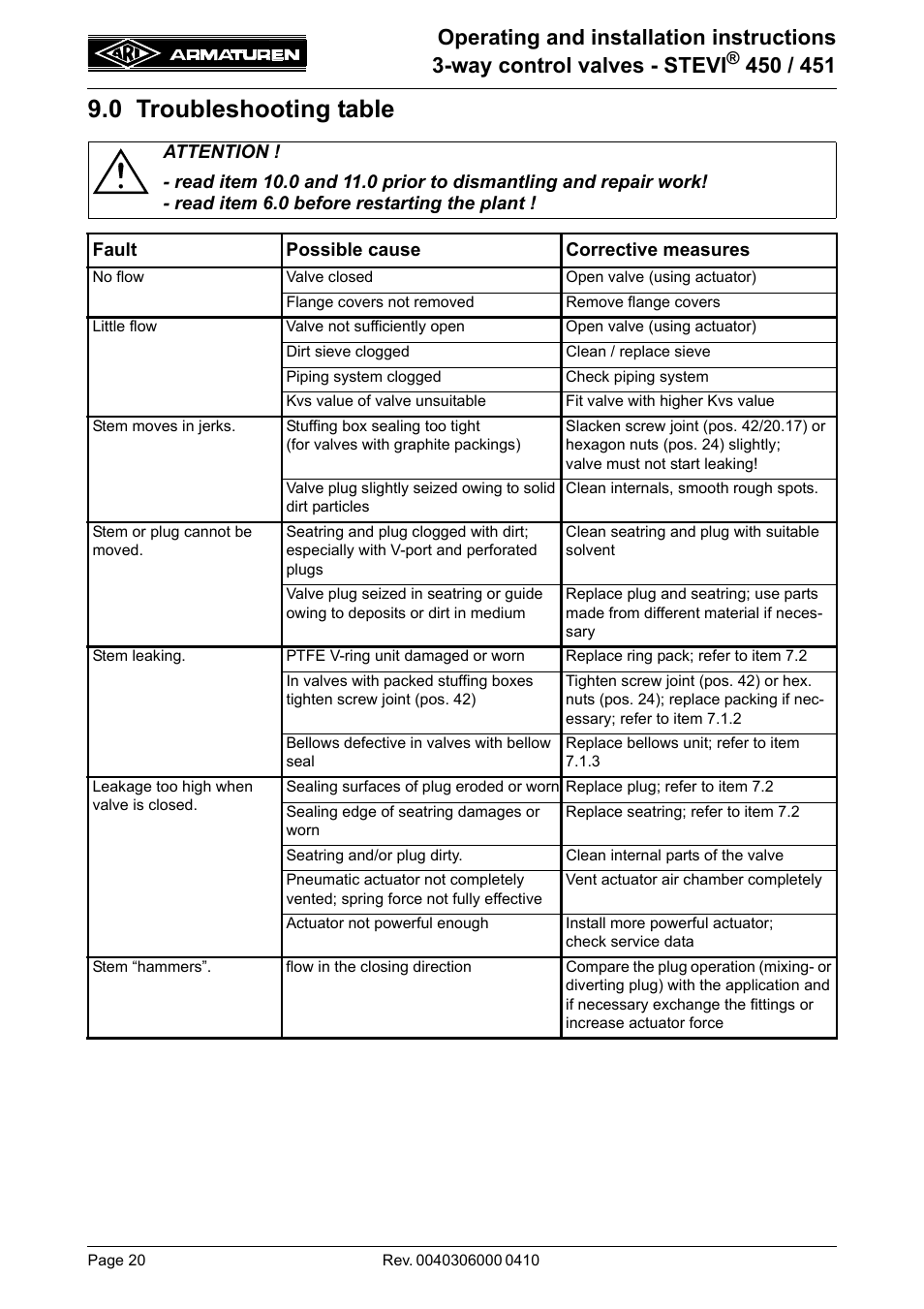 0 troubleshooting table | ARI Armaturen STEVI 451 EN User Manual | Page 20 / 22