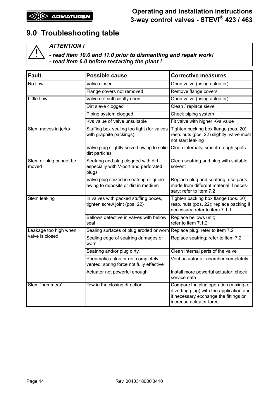 0 troubleshooting table | ARI Armaturen STEVI 463 EN User Manual | Page 14 / 16