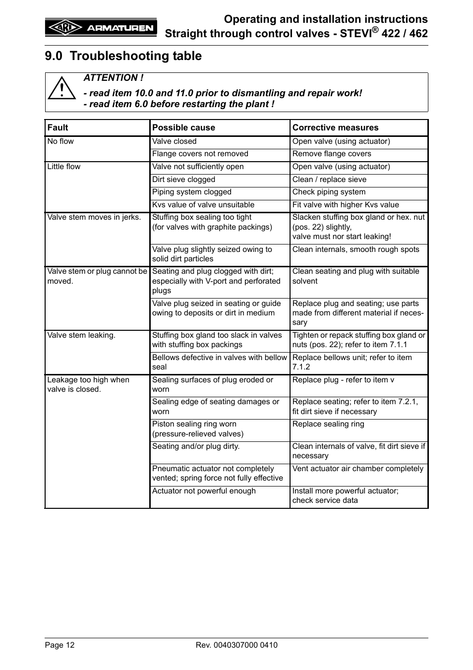 0 troubleshooting table | ARI Armaturen STEVI 462 EN User Manual | Page 12 / 16