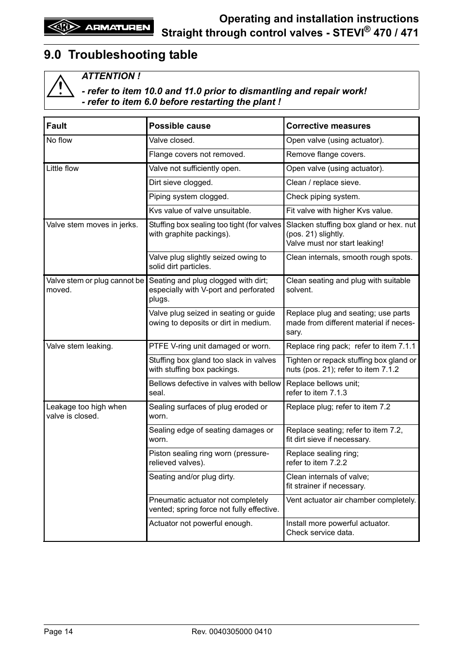 0 troubleshooting table | ARI Armaturen STEVI 471 EN User Manual | Page 14 / 16