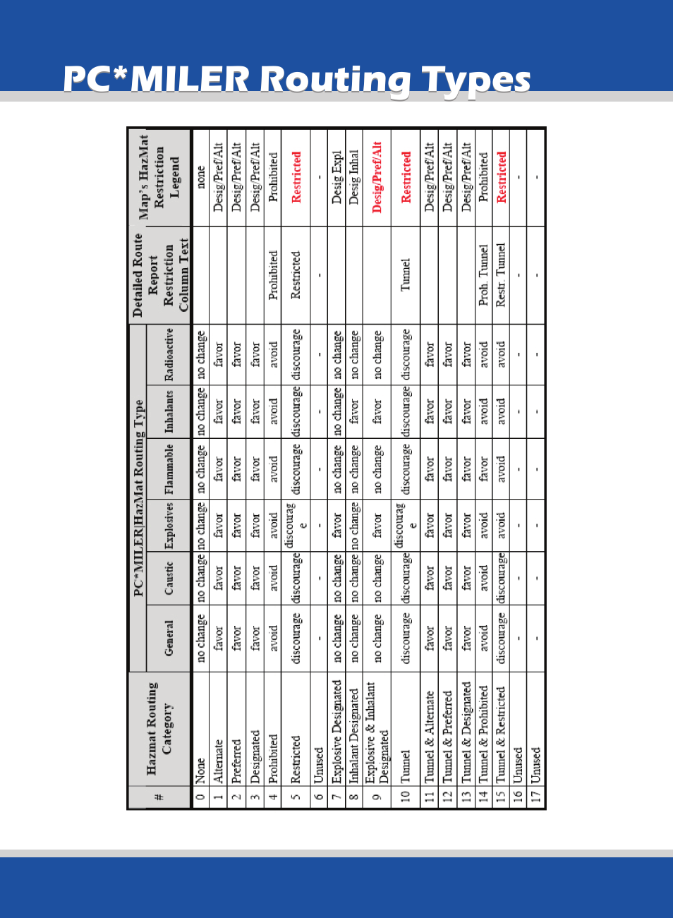 Pc*miler routing types | ALK Technologies 740 User Manual | Page 68 / 80