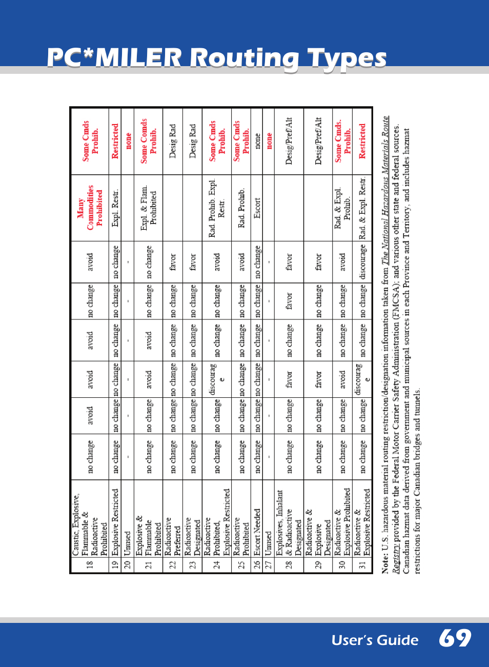 Pc*miler routing types | ALK Technologies 740 User Manual | Page 69 / 80