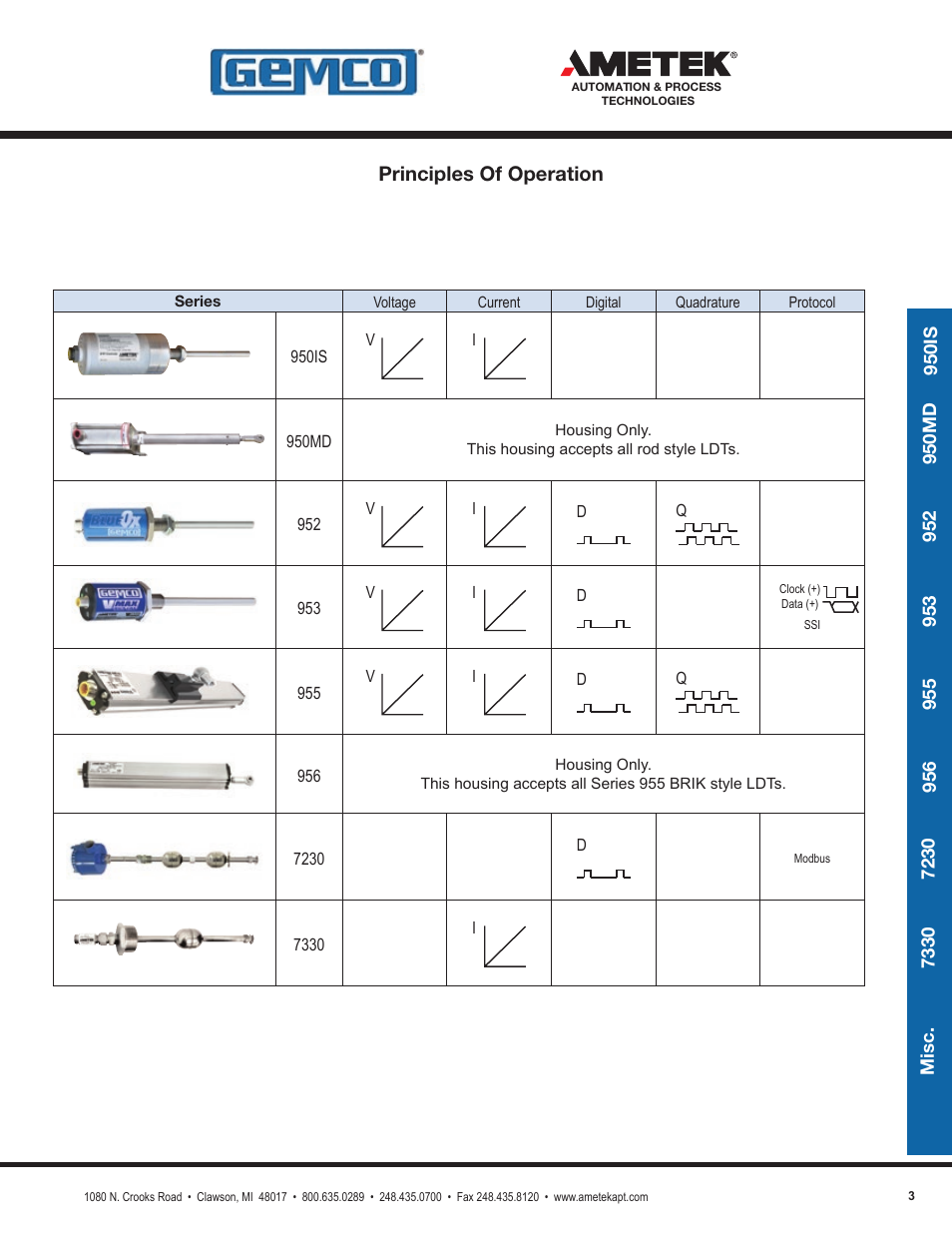Principles of operation | AMETEK 1986XPJ Explosion Proof Resolver User Manual | Page 3 / 71