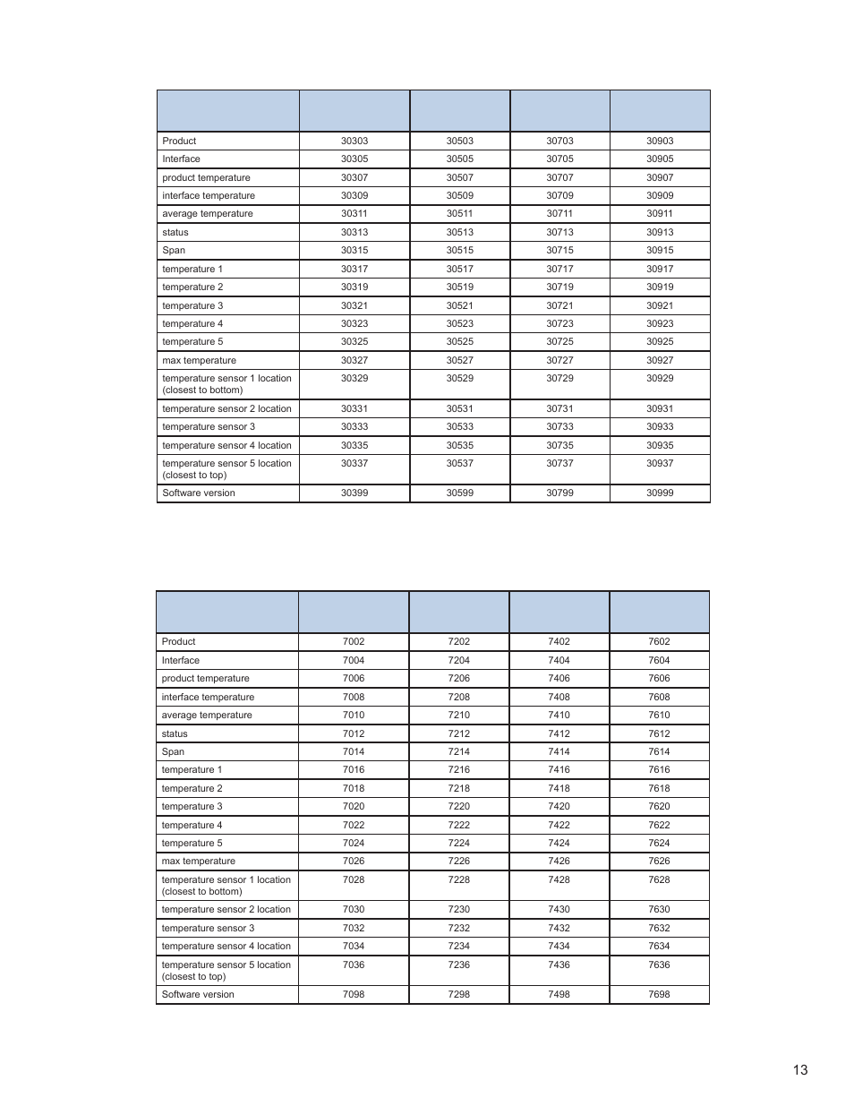 AMETEK 7230 HT Digital Probe User Manual | Page 15 / 25