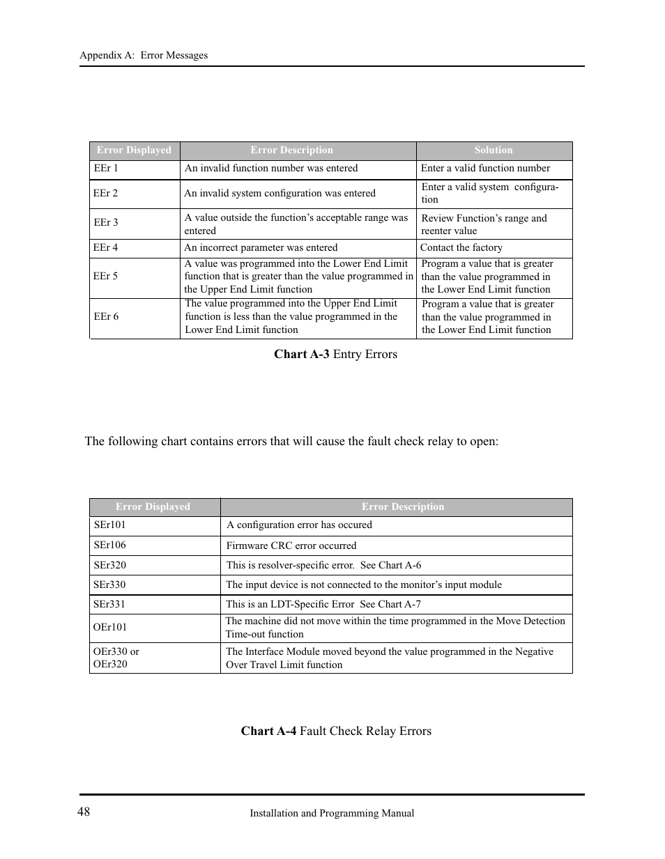 AMETEK 2120 PLC Interface Module User Manual | Page 52 / 64