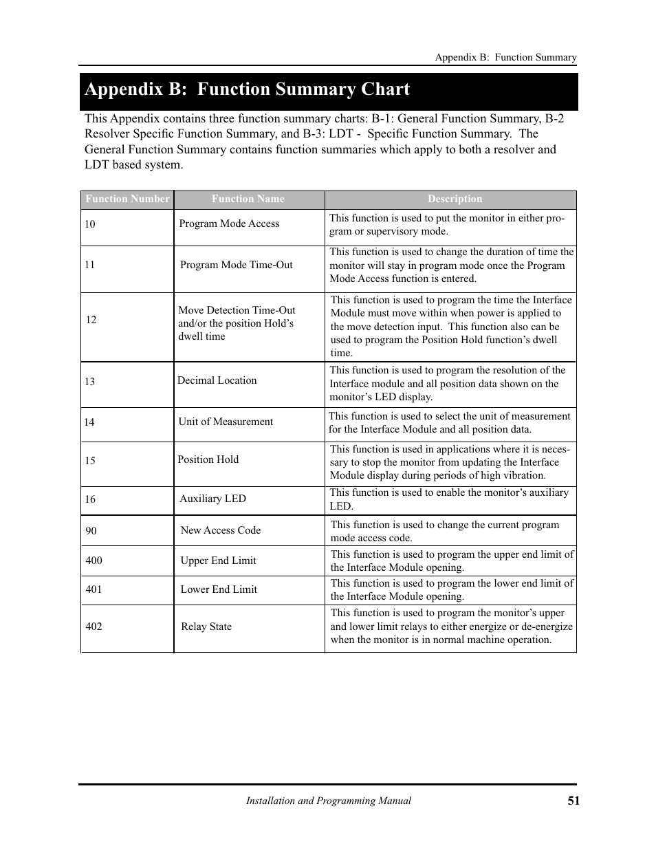 Appendix b: function summary chart | AMETEK 2120 PLC Interface Module User Manual | Page 55 / 64
