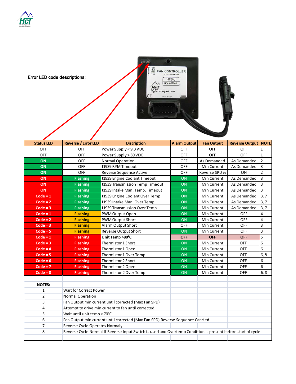 Error led code descriptions | High Country Tek HFS-J-Bus User Manual | Page 11 / 33