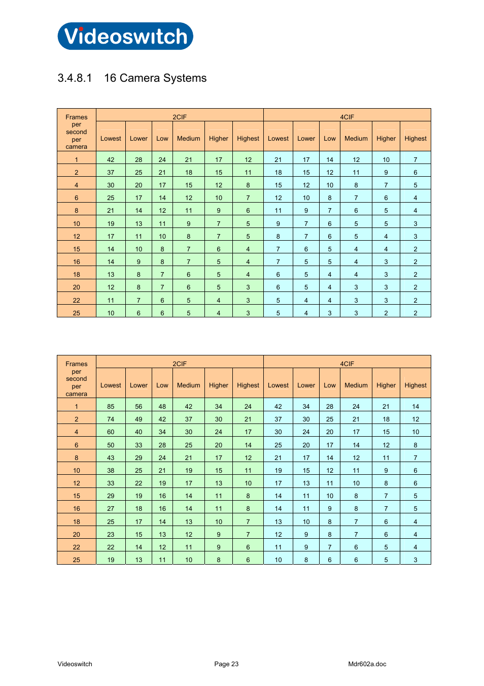 1 16 camera systems, 16 camera systems, Vi-r4000 series | 1 retention period for 1tbyte, 16 cameras, 2 retention period for 2tbyte, 16 cameras | Videoswitch Vi-R4000 Series User Manual | Page 29 / 67