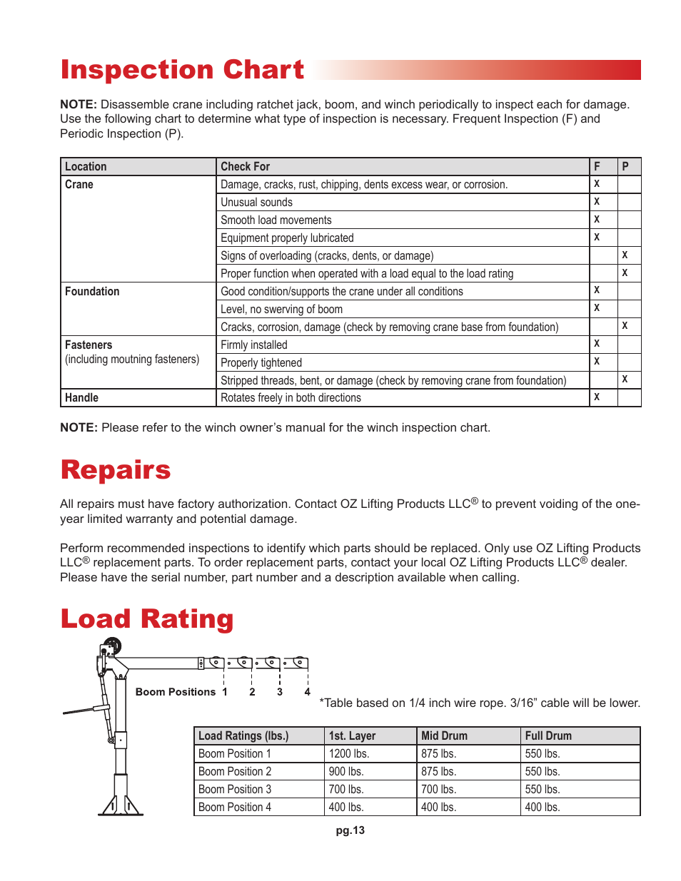Inspection chart, Repairs, Load rating | OZ Lifting Products CompOZite Davit Crane OM User Manual | Page 13 / 16