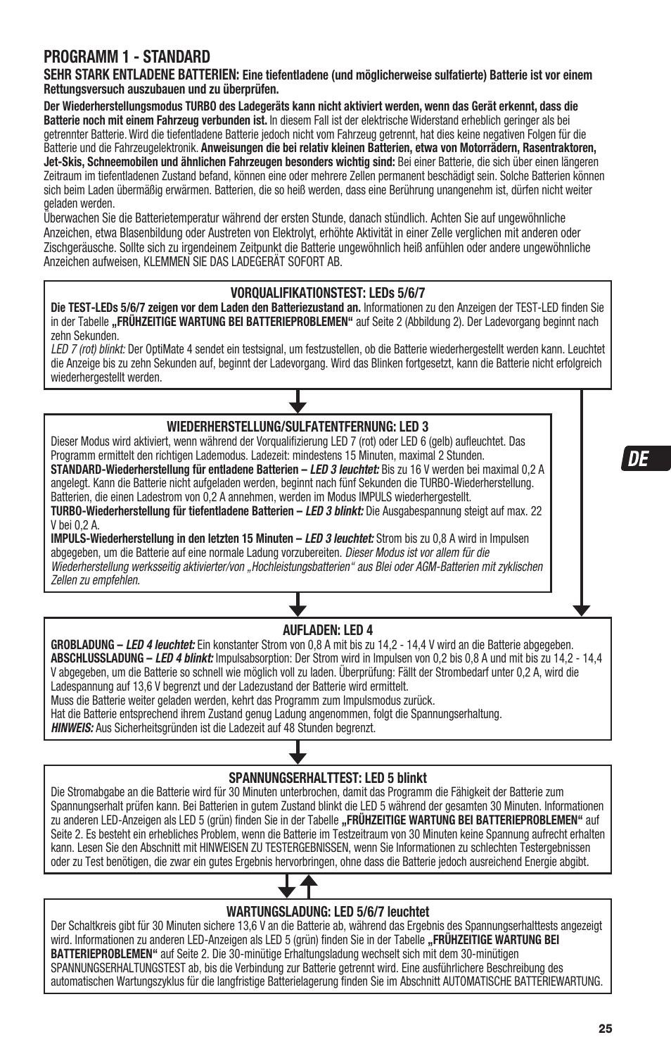 Programm 1 - standard | TecMate Optimate4 Dual Program User Manual | Page 25 / 44