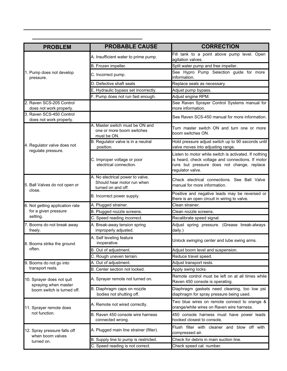 Sec 5 - troubleshooting, Sprayer system troubleshooting | Summers 3Pt Supersprayer User Manual | Page 40 / 124