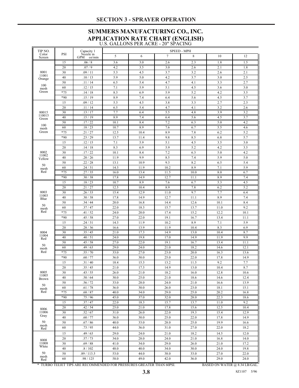 Application rate chart (english) | Summers Truck Supersprayer User Manual | Page 22 / 80