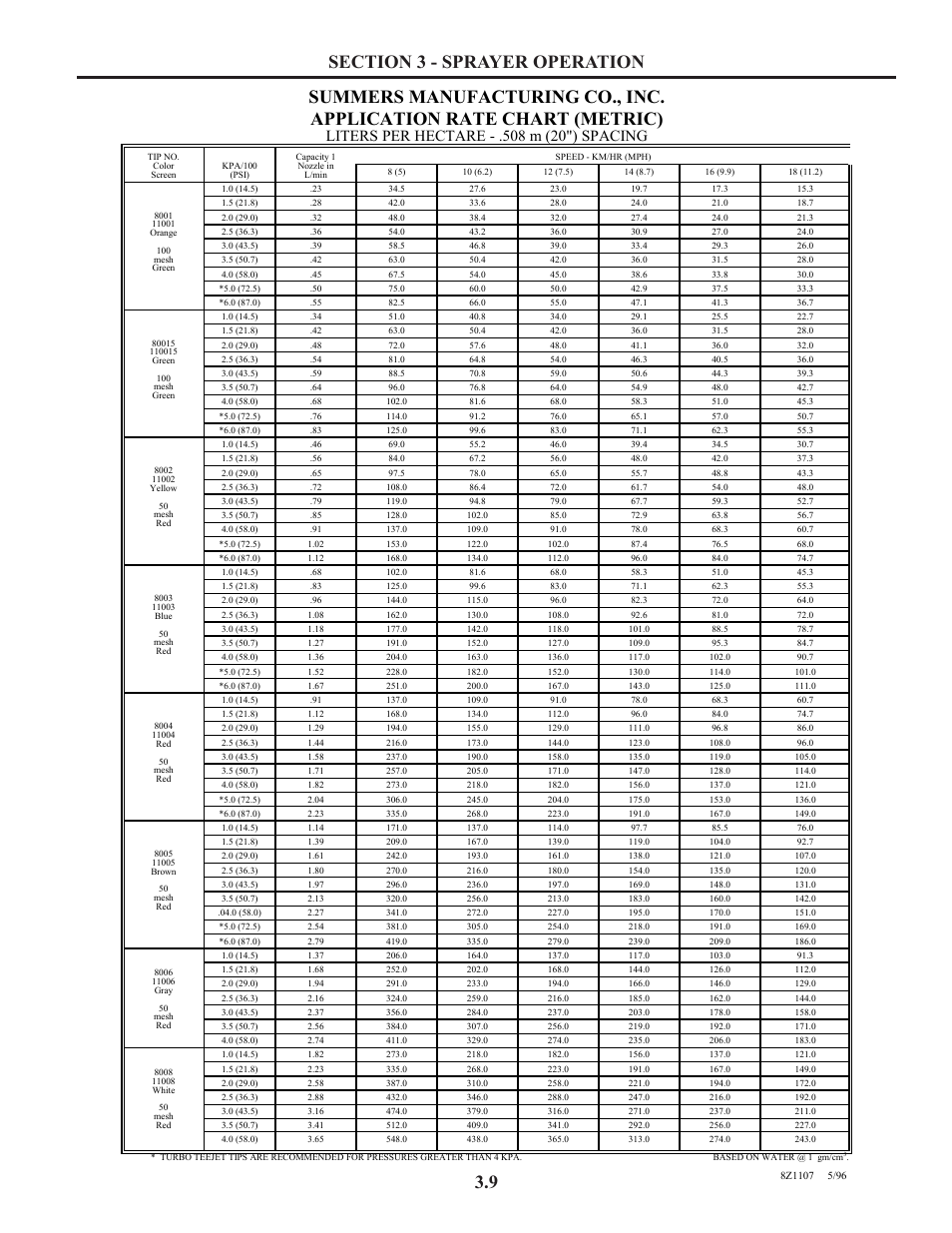 Application rate chart (metric) | Summers Truck Supersprayer User Manual | Page 23 / 80