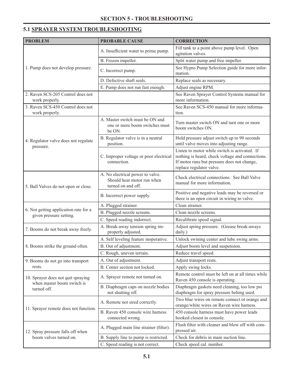 Section 5 - troubleshooting, Sprayer system troubleshooting | Summers Truck Supersprayer User Manual | Page 37 / 80