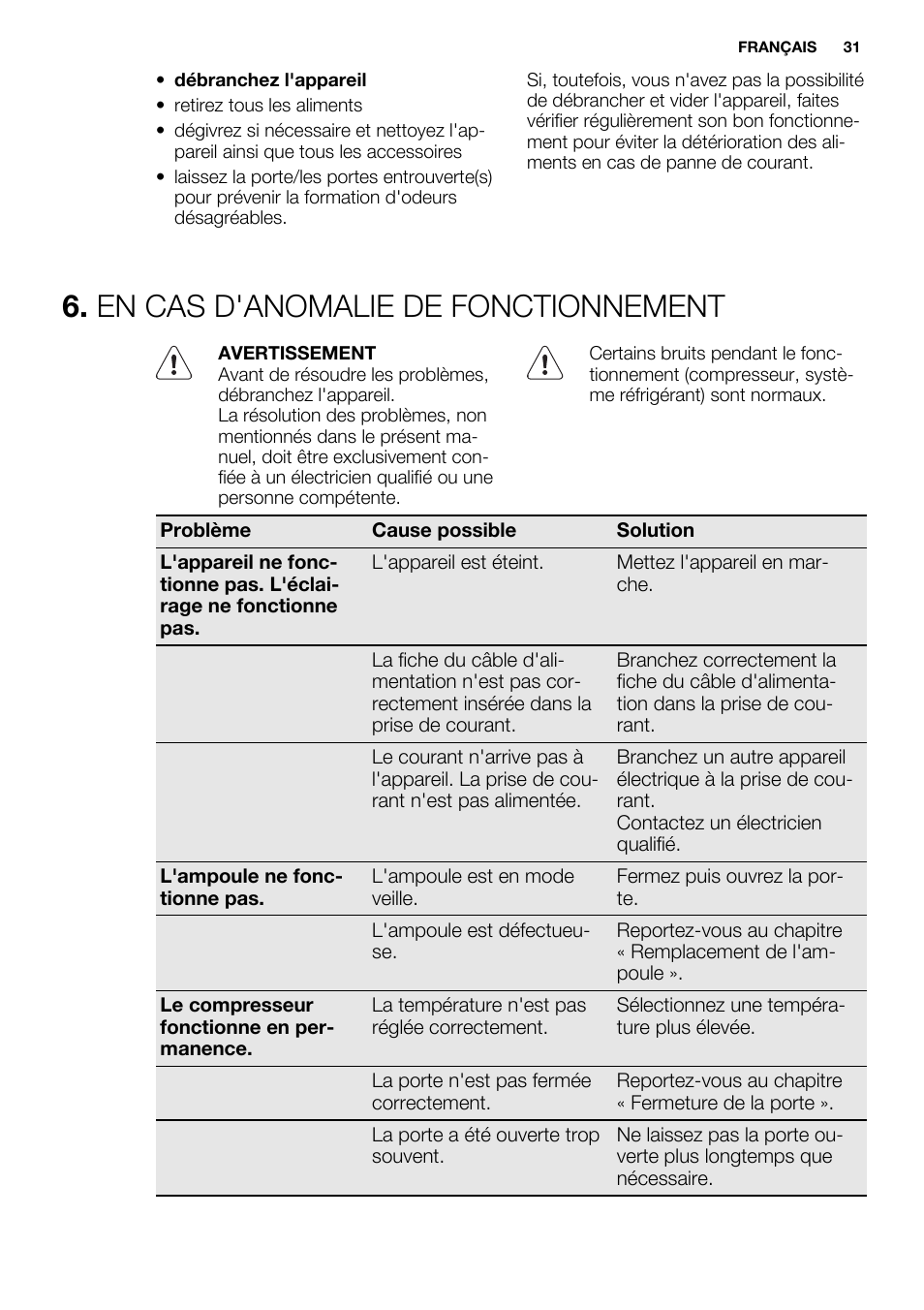 En cas d'anomalie de fonctionnement | Electrolux ENN2800BOW User Manual | Page 31 / 64