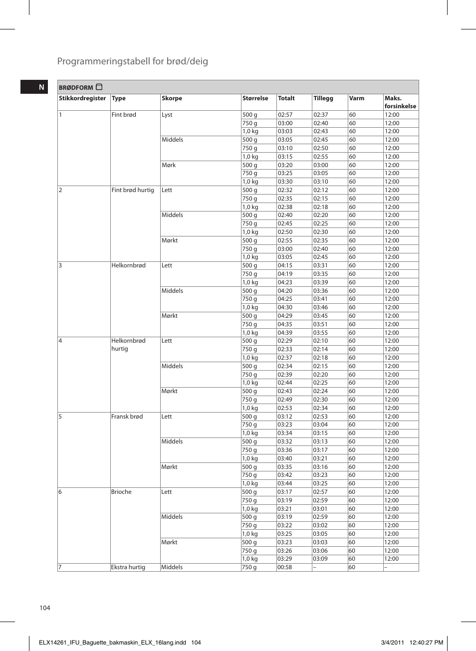 Programmeringstabell for brød/deig | Electrolux EBM8000 User Manual | Page 104 / 192