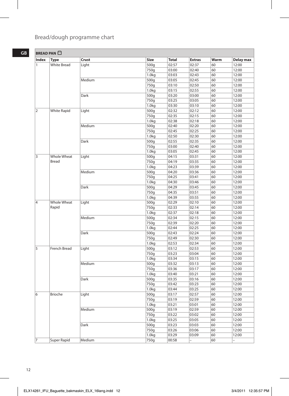 Bread/dough programme chart | Electrolux EBM8000 User Manual | Page 12 / 192