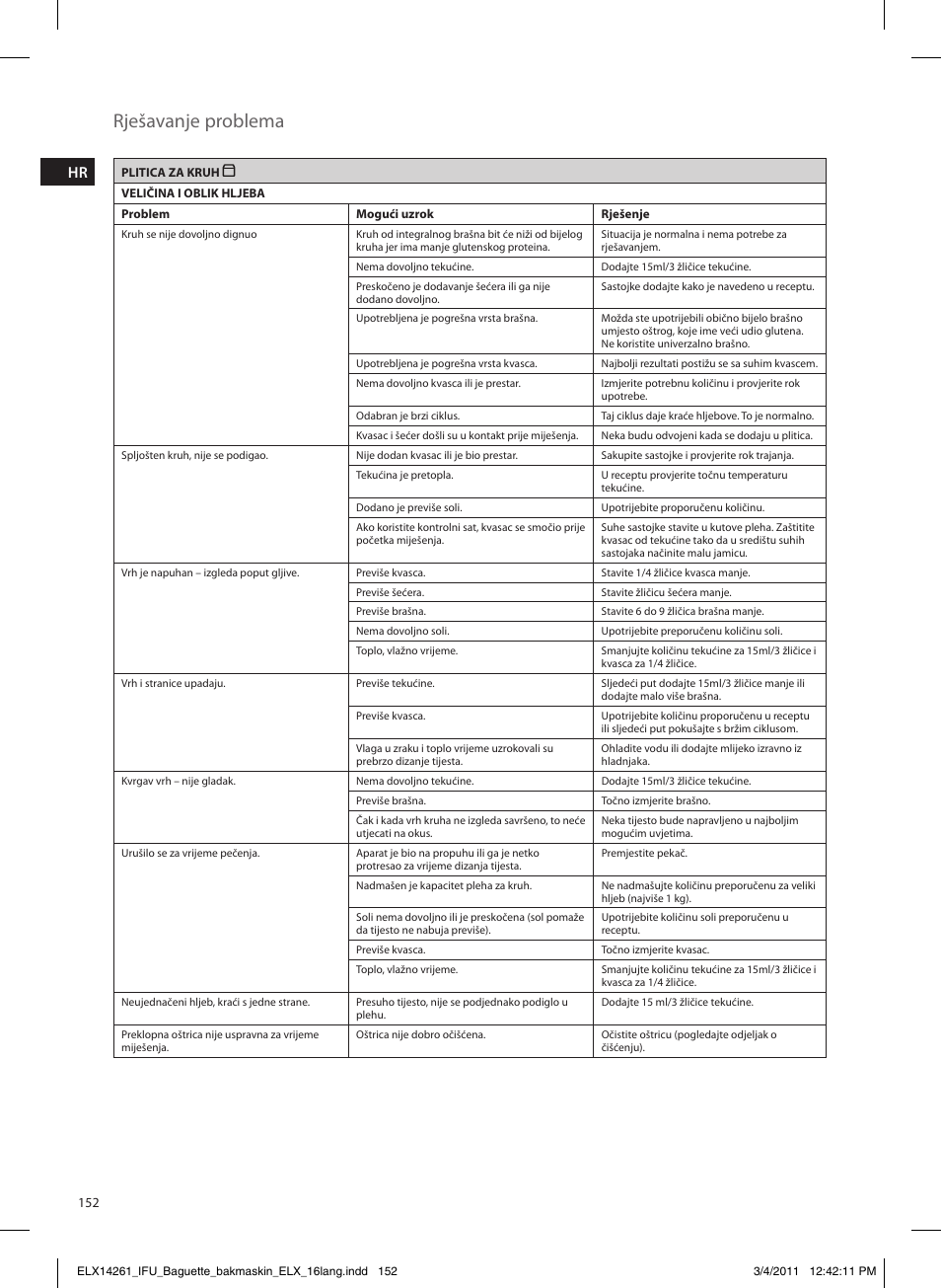 Rješavanje problema | Electrolux EBM8000 User Manual | Page 152 / 192