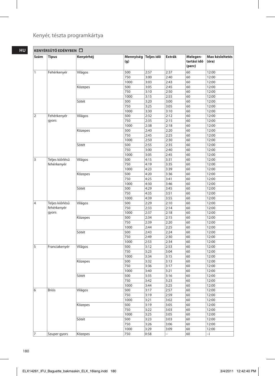 Kenyér, tészta programkártya | Electrolux EBM8000 User Manual | Page 180 / 192