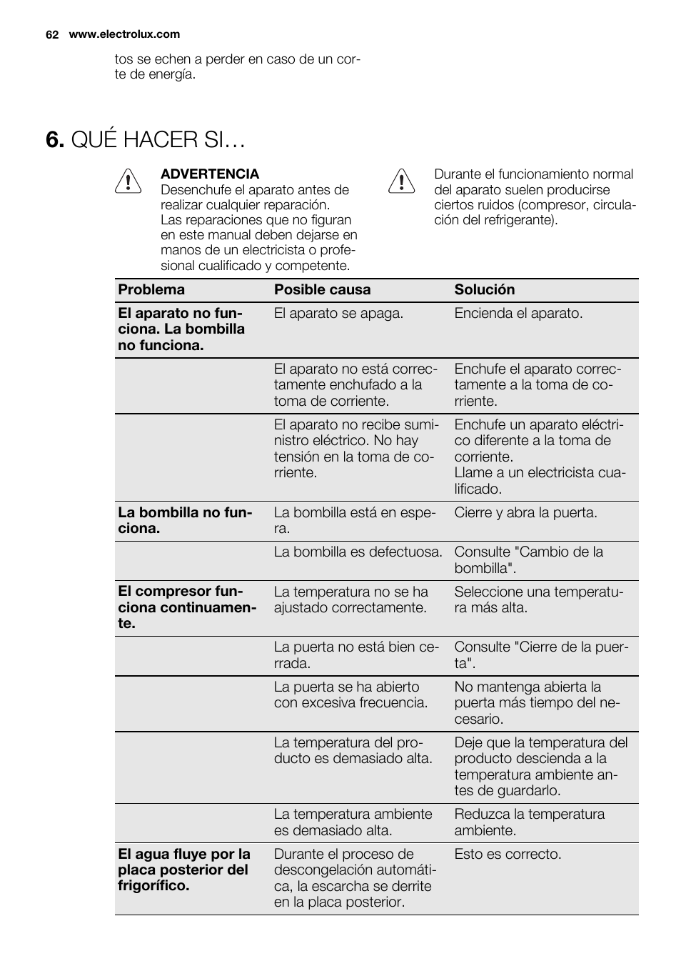 Qué hacer si | Electrolux ENN2814COW User Manual | Page 62 / 76