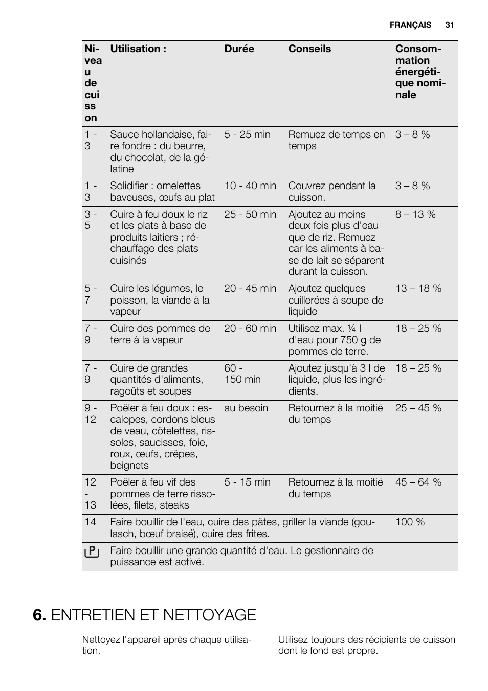 Entretien et nettoyage | Electrolux EHI8742F9K User Manual | Page 31 / 76