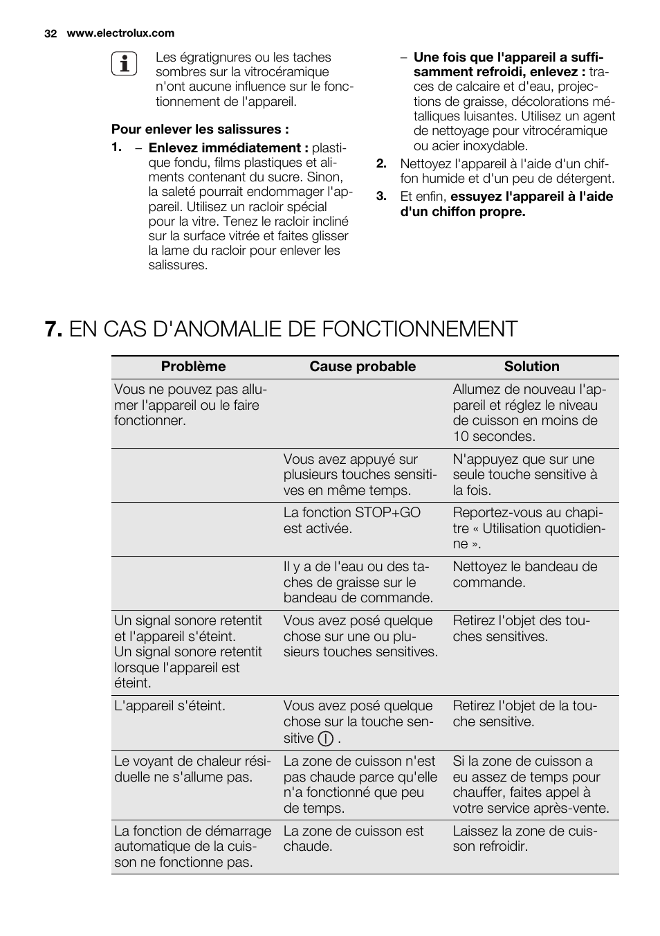 En cas d'anomalie de fonctionnement | Electrolux EHI8742F9K User Manual | Page 32 / 76