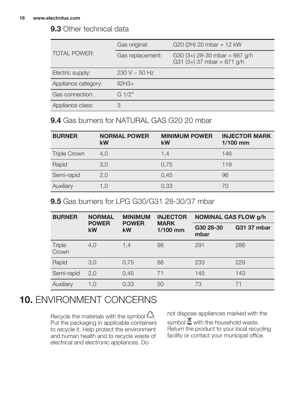 3 other technical data, 4 gas burners for natural gas g20 20 mbar, 5 gas burners for lpg g30/g31 28-30/37 mbar | Environment concerns | Electrolux EGG7253NOX User Manual | Page 16 / 52
