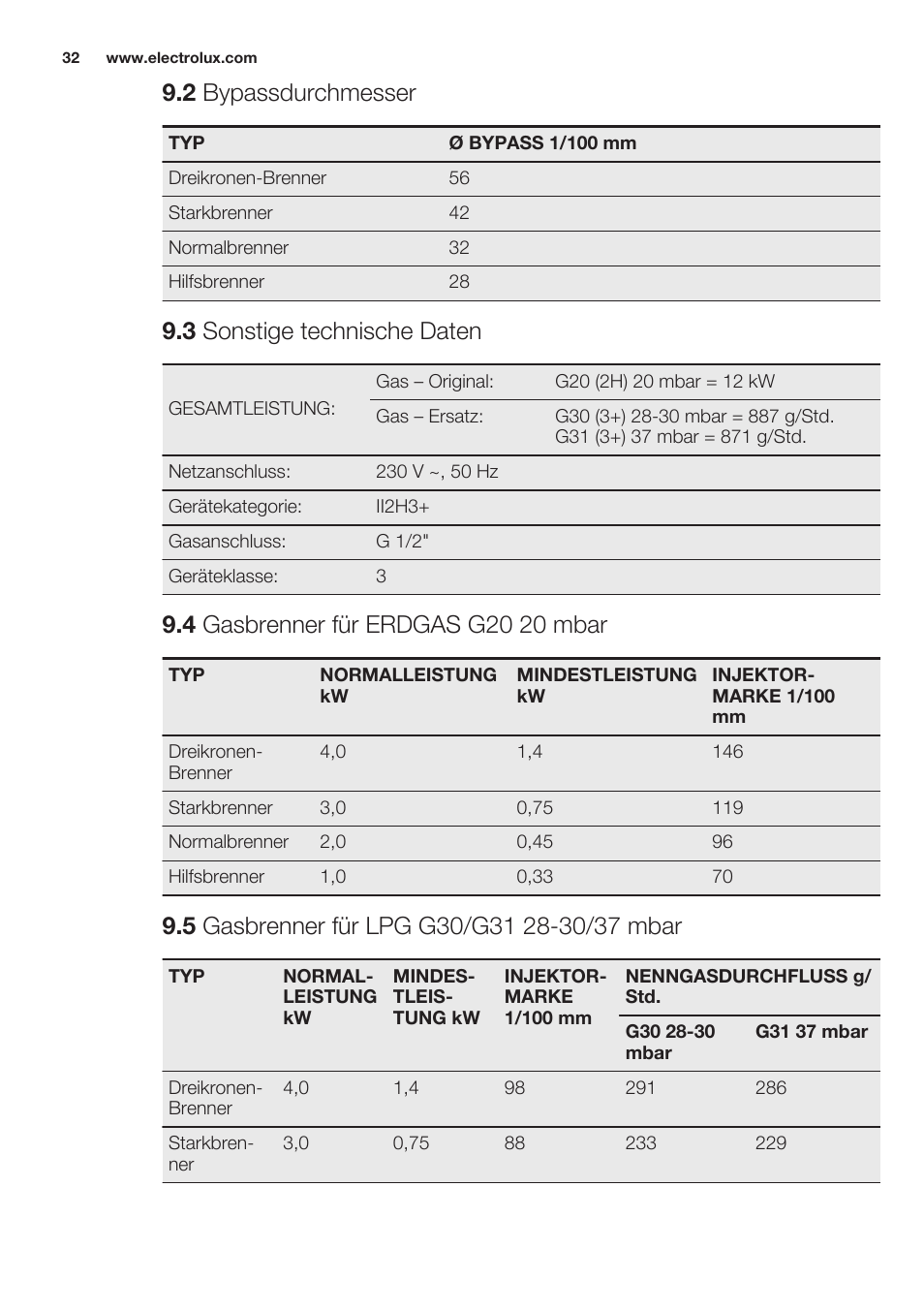 2 bypassdurchmesser, 3 sonstige technische daten, 4 gasbrenner für erdgas g20 20 mbar | 5 gasbrenner für lpg g30/g31 28-30/37 mbar | Electrolux EGG7253NOX User Manual | Page 32 / 52