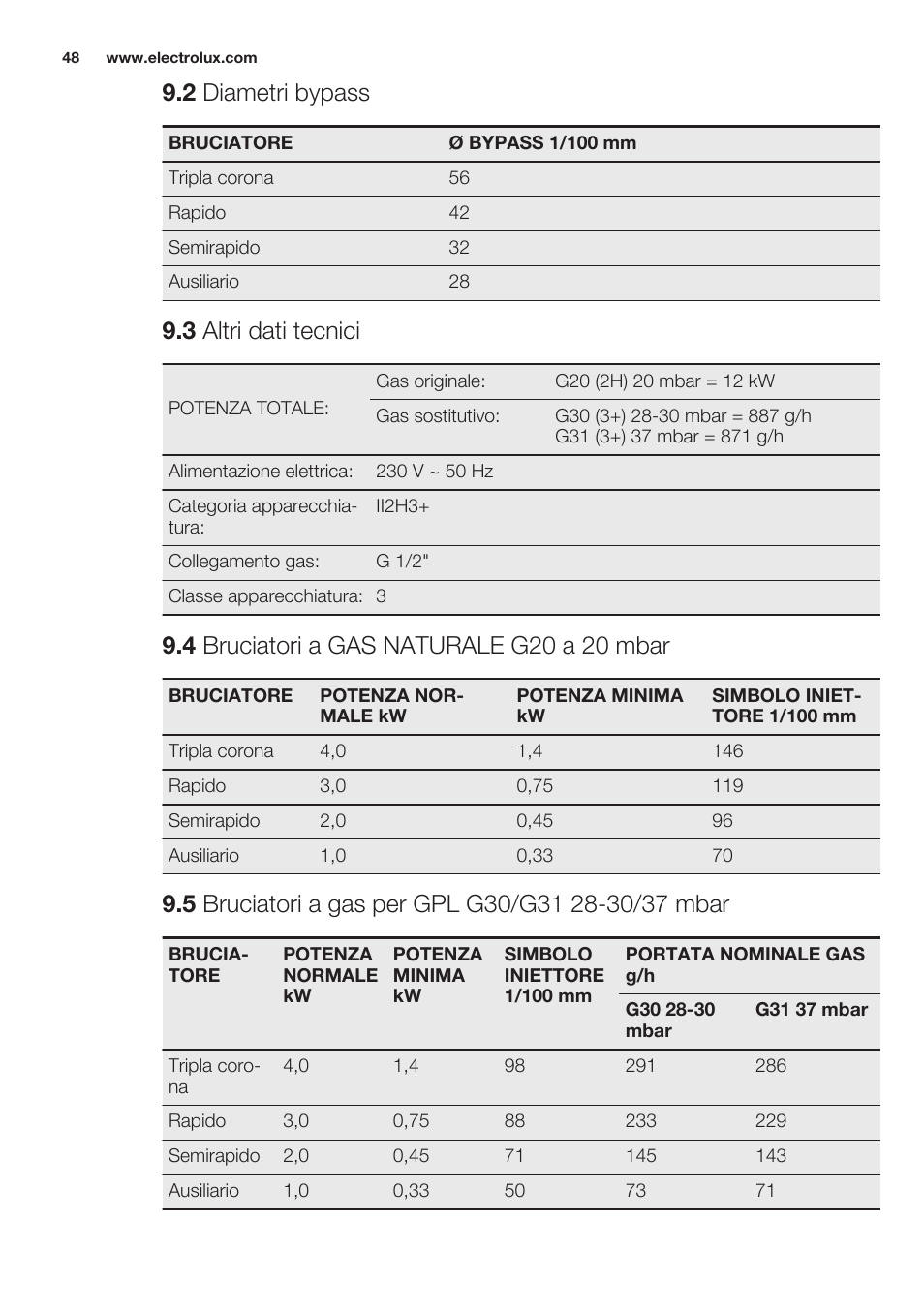 2 diametri bypass, 3 altri dati tecnici, 4 bruciatori a gas naturale g20 a 20 mbar | 5 bruciatori a gas per gpl g30/g31 28-30/37 mbar | Electrolux EGG7253NOX User Manual | Page 48 / 52