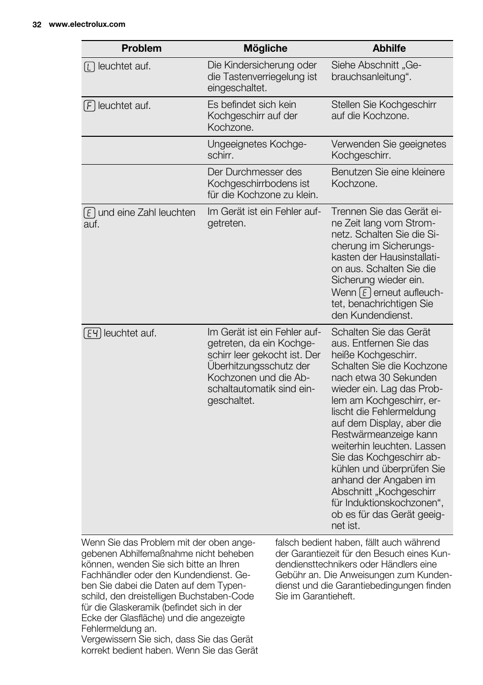 Electrolux EHM6532IOW User Manual | Page 32 / 76