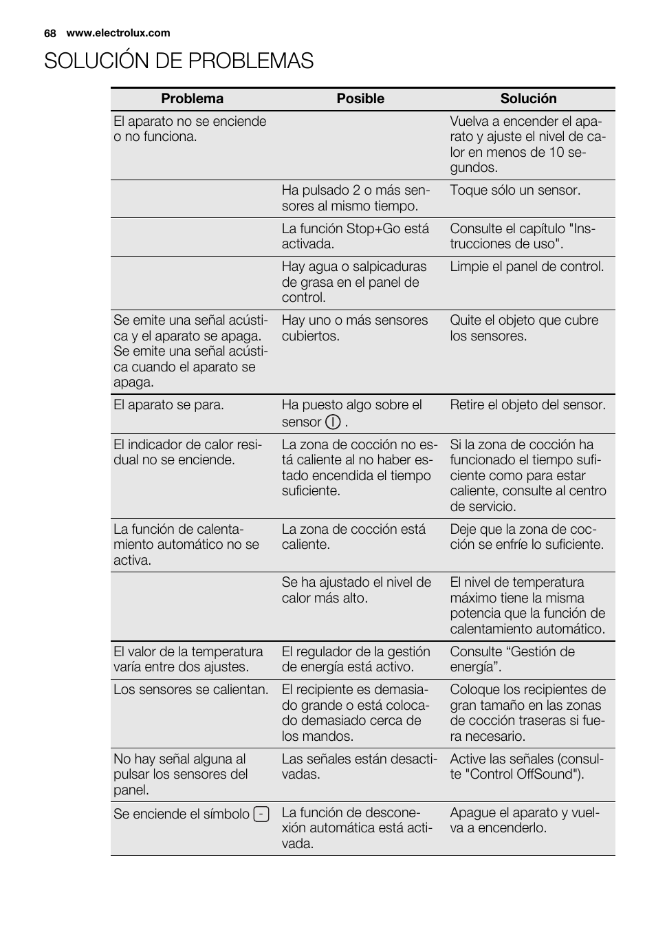 Solución de problemas | Electrolux EHM6532IOW User Manual | Page 68 / 76