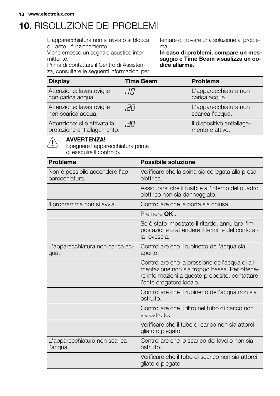 Risoluzione dei problemi | Electrolux ESL6810RA User Manual | Page 18 / 76