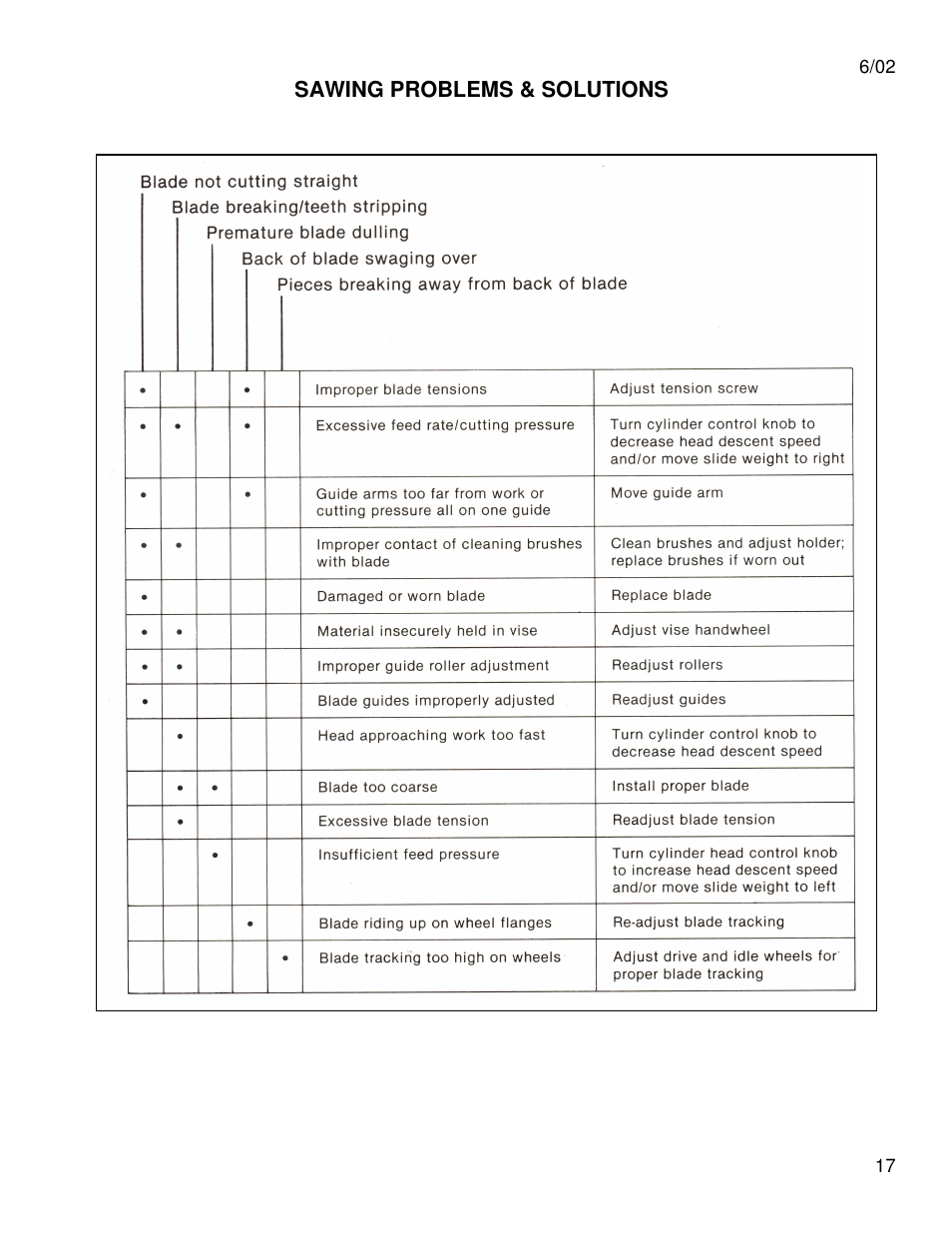 Dake Model Johnson J Saws User Manual | Page 17 / 26