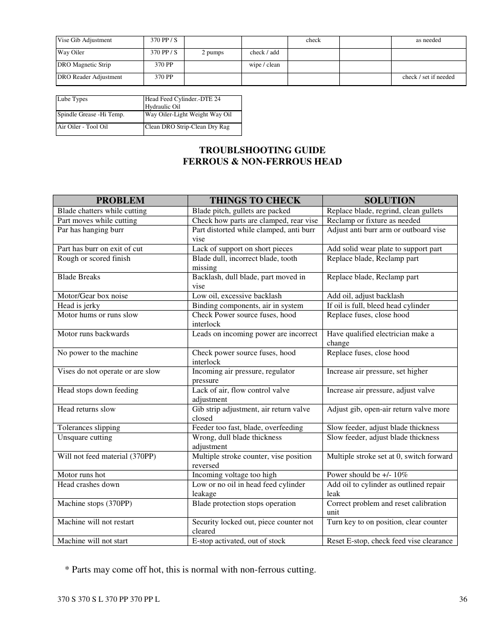 Troublshooting guide ferrous & non-ferrous head, Problem things to check solution | Dake Euromatic Series User Manual | Page 36 / 36