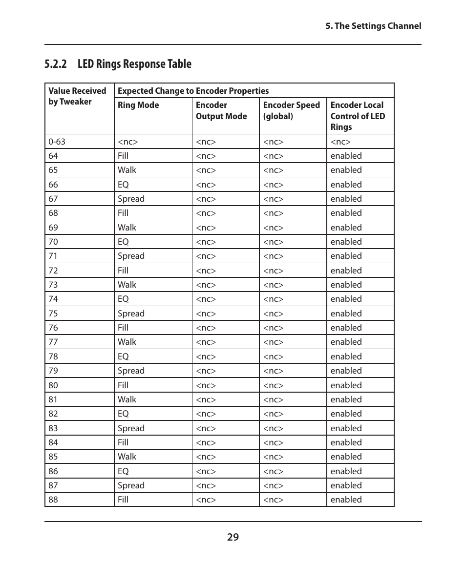 2 led rings response table | Electrix Tweaker User Manual | Page 29 / 44