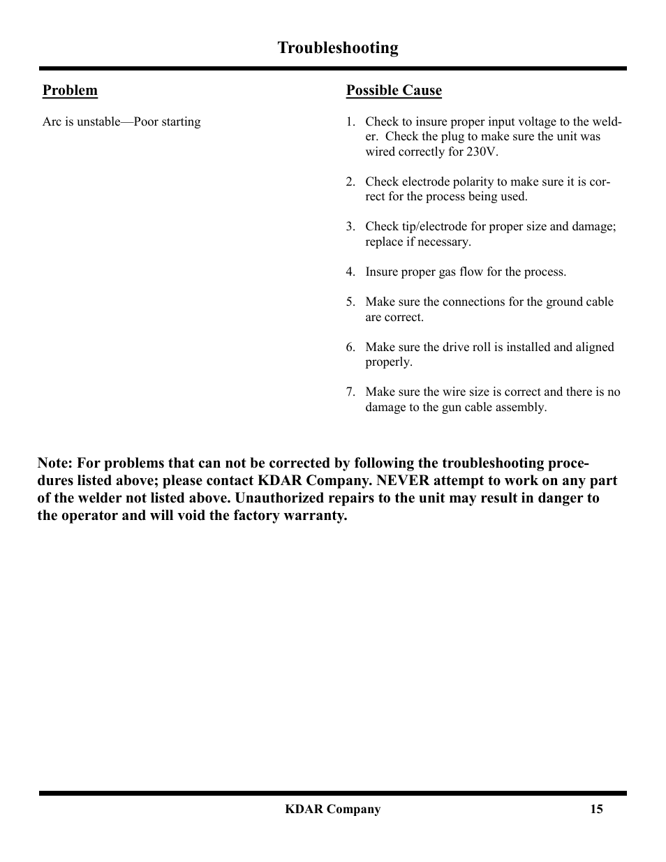 Troubleshooting | Hot Max Torches 250WFG User Manual | Page 16 / 20