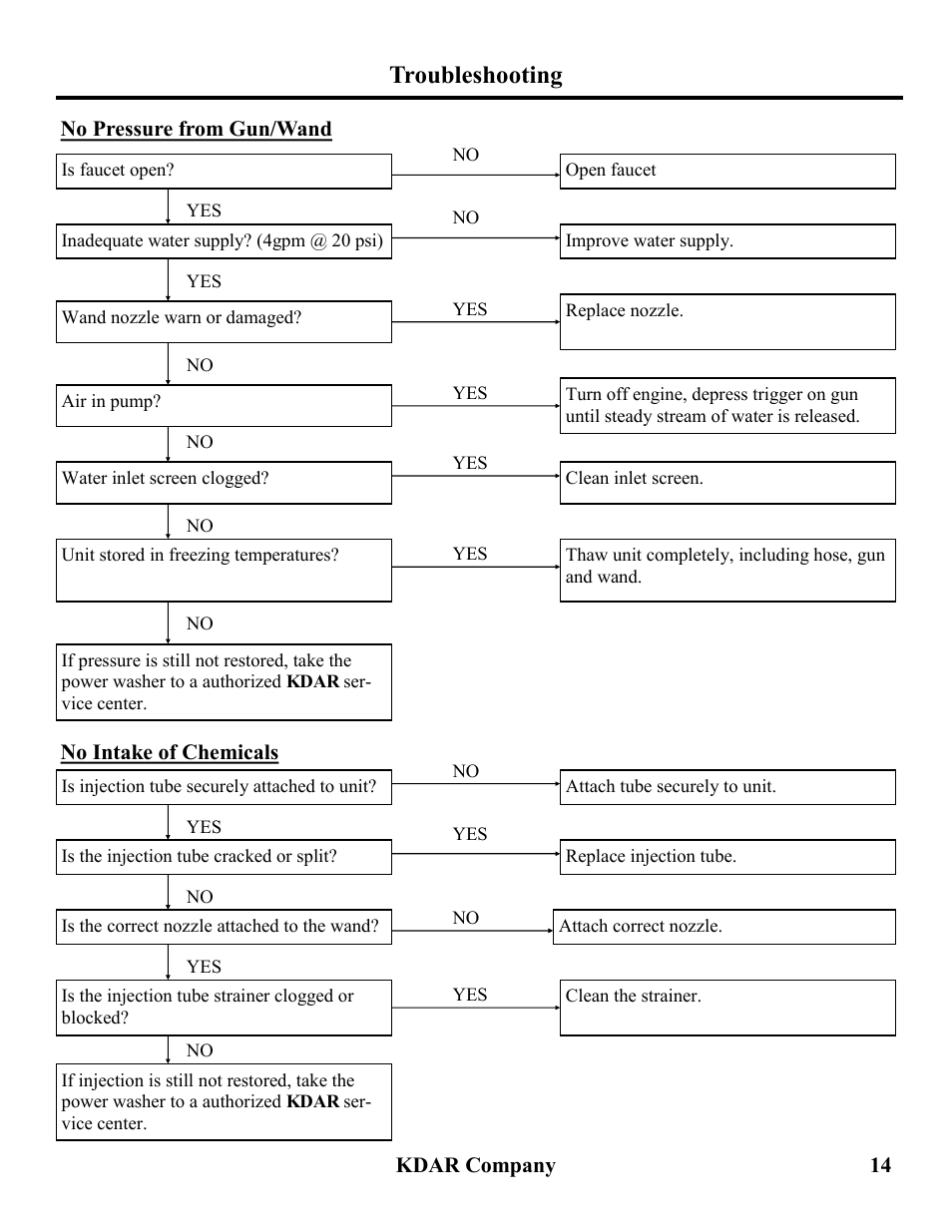 Troubleshooting | Hot Max Torches PW3600 User Manual | Page 15 / 16