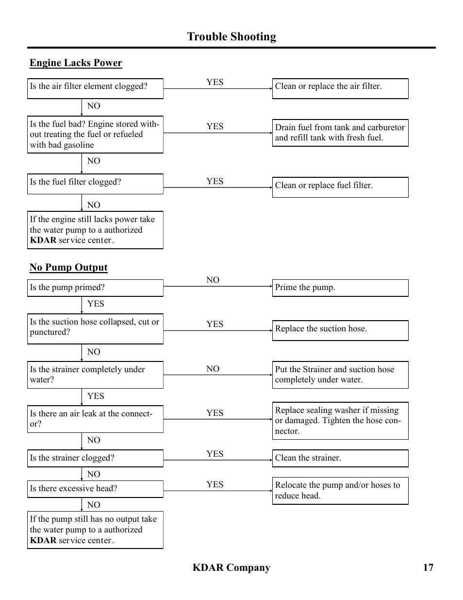 Trouble shooting | Hot Max Torches WP201 User Manual | Page 18 / 20