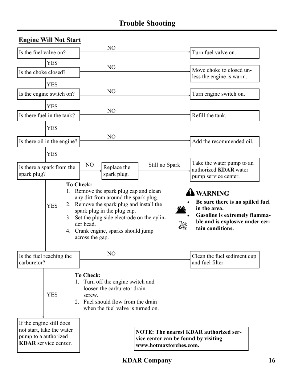 Trouble shooting | Hot Max Torches WP30TP User Manual | Page 17 / 20