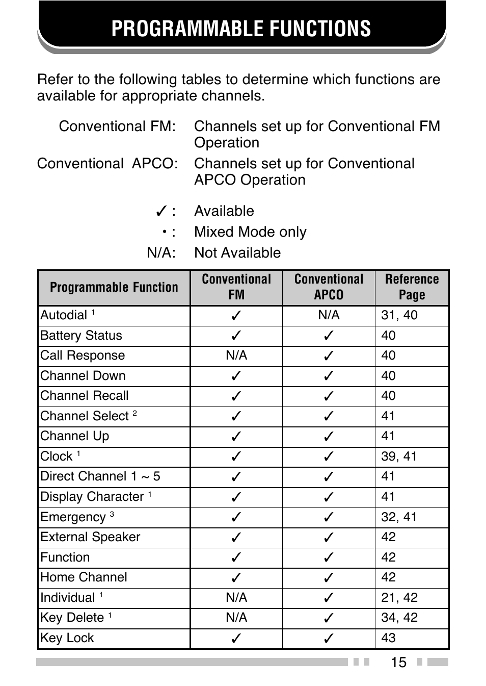 Programmable functions | Kenwood TK-5210G/5310G User Manual | Page 23 / 60