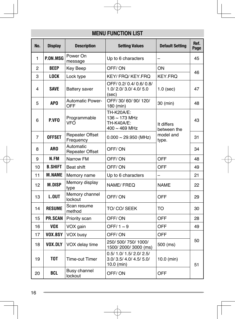 Menu function list | Kenwood TH-K20A User Manual | Page 24 / 68