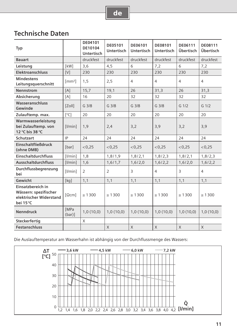 De technische daten, Δt [°c] q [l/min | Siemens DE08101 User Manual | Page 11 / 80