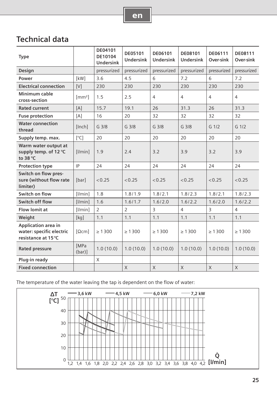 En technical data, Δt [°c] q [l/min | Siemens DE08101 User Manual | Page 25 / 80