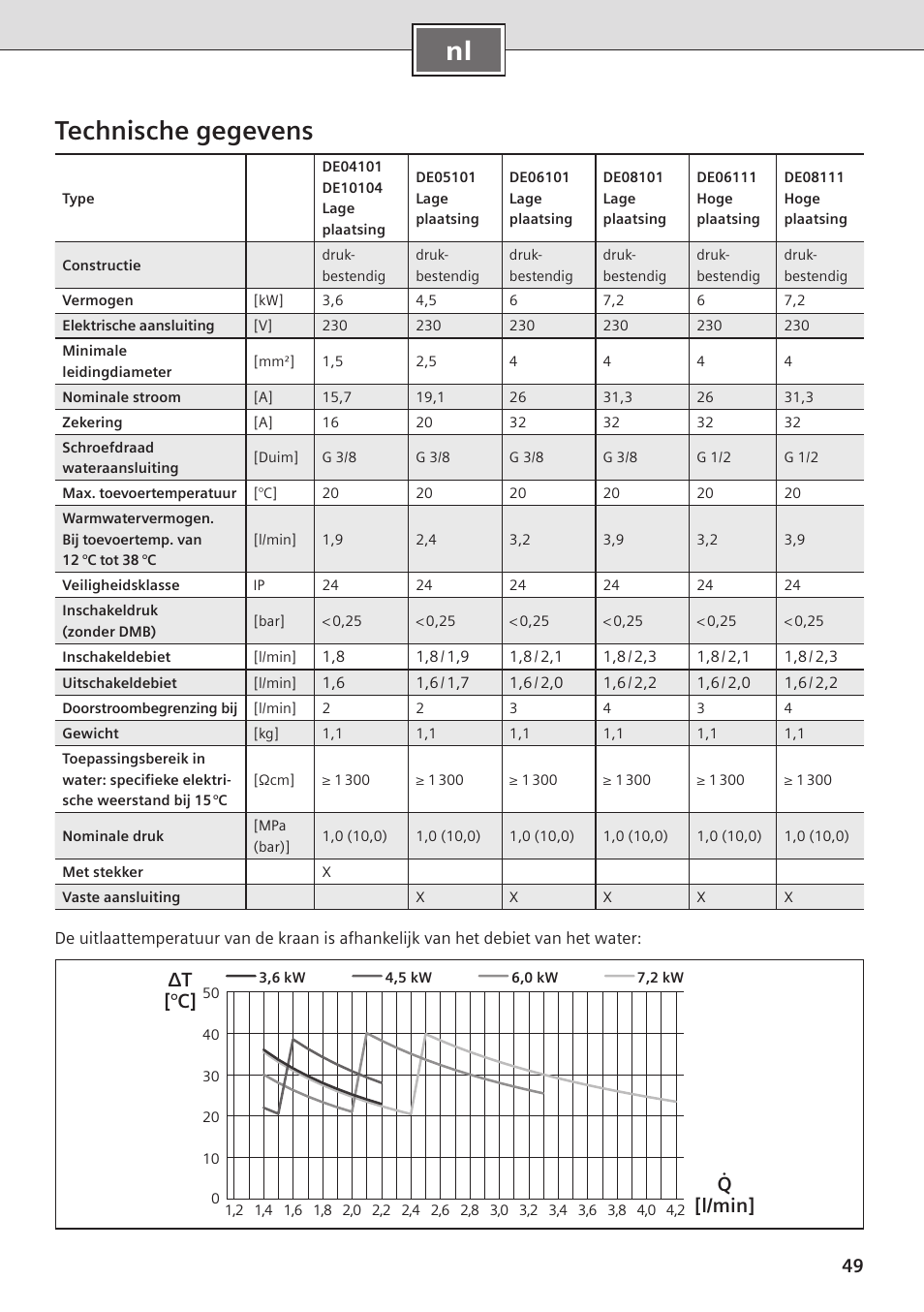 Nl technische gegevens, Δt [°c] q [l/min | Siemens DE08101 User Manual | Page 49 / 80